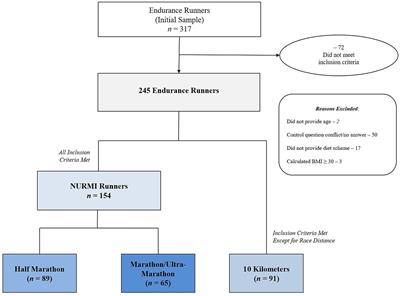 Differences in training characteristics of recreational endurance runners by race distance – results from the NURMI Study (Step 2)